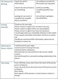 How To Write A Business Letter Parts Of A Business Letter Important Phrases For Writing Business Letters English Letter Writing Learn English Business Letter