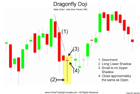 Dragonfly Doji At The Bottom Of A Downtrend Trading Charts Technical Analysis Charts Trading Strategies