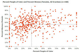 Chart 1 Demographic Data All Grantees