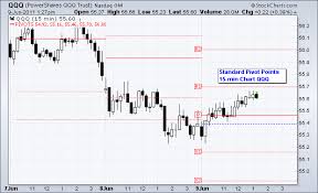 Pivot Points Technical Indicators Making Them Work For You