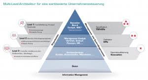 Nicht die menge macht's, sondern die qualität und die aussagekraft. Unternehmenssteuerung Mit Kpis Und Kennzahlen