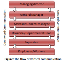 We did not find results for: What Is Vertical Communication Advantages And Disadvantages Of Vertical Communications