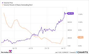 And it has the numbers to prove it. 3 Things Investors Need To Know About Short Squeezes The Motley Fool