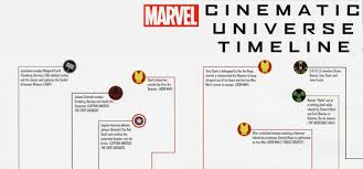 Disney and marvel studios seem absolutely committed to keeping natasha on a theatrical release rather than sending her to disney+, though. Infographic Official Timeline Of The Marvel Cinematic Universe Film