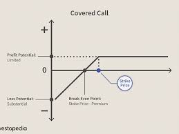 Search for best covered calls. The Basics Of Covered Calls