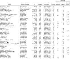 Maybe you would like to learn more about one of these? Pdf The Wartegg Zeichen Test A Literature Overview And A Meta Analysis Of Reliability And Validity Scinapse