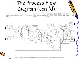Process Flow Diagram Bioprocess Wiring Diagram