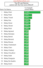 We did not find results for: Malay First Name Statistics By Mynamestats Com