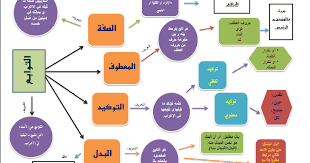 التوابع ل في اللغة العربية للصف السابع