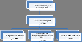 Its segments include convenience stores, pharmaceutical, and others. Https Cdn1 I3investor Com My Files St88k 5250 Sem Pt Rhb 5250 Sem Rhb 2014 10 28 Buy 2 00 7 Eleven 20malaysia 20holdings 20 20in 20seventh 20heaven 1085471324 Pdf