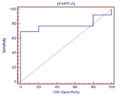 Pregnancy Associated Plasma Protein A Papp A As A