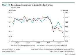 Canada Gas Prices Vs Oil Prices Show That Drivers Are