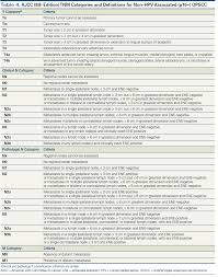 Emergence Of A Novel Staging System For Oropharyngeal