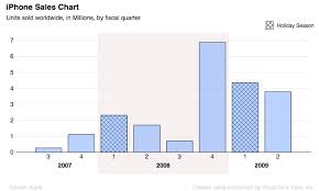 Iphone Sales Quarter Iphone Sales