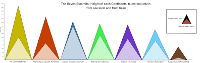 I Got Charts The Height Of A Mountain Is Rather Misleading