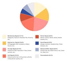 Pie Chart Increase Blog Traffic Seo Guide Local Seo