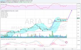 ariad pharmaceuticals leading biotechs higher investing com