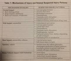 Mechanism Of Injury Suspected Injury Patterns Emergency Nursing Fracture Dislocation Injury