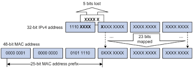 Using this number of bits, we can compute that there are approximately 281,474,976,710,656 mac addresses available in the entire world. Ethernet Multicast Mac Addresses