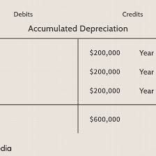 Why Is Accumulated Depreciation A Credit Balance