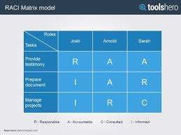 What Is The Raci Matrix Definition Example Template Toolshero Stakeholder Management Matrix Project R