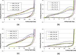 Asus zenfone and all other. Large Bending Behavior Of Creased Paperboard I Experimental Investigations Sciencedirect
