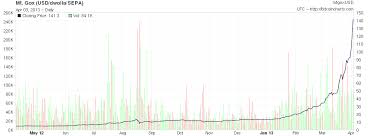 Chart S Of The Day Bitcoin Soars 50 In 48 Hours Then