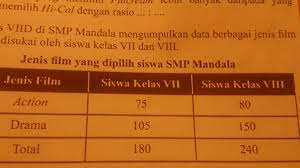 We did not find results for: Pecahan Yang Menyatakan Jumlah Seluruh Siswa Kelas Vii Dan Kelas Viii Yang Memilih Film Action Brainly Co Id