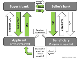 Issuing bank (opening bank) : Letter Of Credit Example How Money And Documents Move