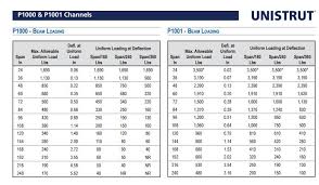 How To Use Unistrut Beam Load Tables Unistrut Service Co