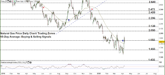 Our verdict on gas coin price prediction 2020. Natural Gas Price Chart Exposes Bearish Signals Nat Gas Forecast
