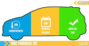More malay words for hire. Hire Purchase 101 Insights Carlist My
