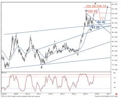 Live Us Dollar Index Chart Flagyl Tablets Cf