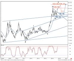 Live Us Dollar Index Chart Flagyl Tablets Cf