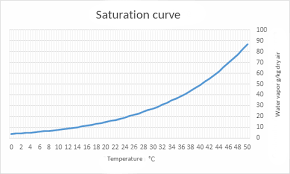 Pychrometric Chart Saturation Curve Gasparetto Engineering