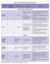 Migraine Treatment Update Page 5