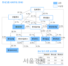롯데지주는 지난해 롯데푸드 지분율 추가 취득(유효지분율 45.2%), 롯데글로벌로지스 지분확보, 롯데케미칼 지분율 확대 등을 지속하고 있다. ì‹œê·¸ë„ ì§€ë°°êµ¬ì¡° ëŒ€í•´ë¶€ ë¡¯ë°ê·¸ë£¹ ë¯¸ì™„ì˜ ì§€ì£¼íšŒì‚¬ì²´ì œ ì‹ ë™ë¹ˆ íšŒìž¥ ê±°ì·¨ê°€
