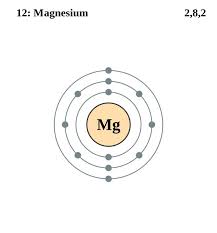 File Electron Shell 012 Magnesium Svg Wikimedia Commons Element Chemistry Electron Affinity Electrons