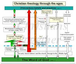 Theology Chart