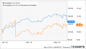 autodesk ditch this high flying stock autodesk inc