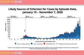 The dynamic compartmental modelling graph shows modelling for four. B C Covid 19 Spreading Fastest Among Younger People Vancouver Island Free Daily