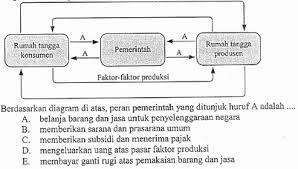 Sebutkan apa saja pelaku ekonomi dalam kegiatan pokok ekonomi! Lengkap Soal Tentang Pelaku Ekonomi Dan Interaksinya Dalam Circular Flow Diagram