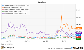 canopy growth corp in 8 charts an overview of the largest