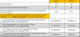 Pfos was the key ingredient in scotchgard, a fabric protector made by 3m, and numerous stain repellents. Cvua Freiburg Befunde Und Beurteilung P