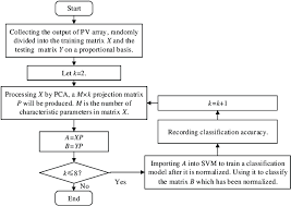 flow chart of fault diagnosis and classification for pv