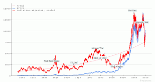 Stock Market Over The Last Hundred Years Or So Invest Wisely Investing Stock Market