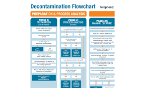 Decontamination Flow Chart