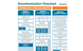 decontamination flow chart