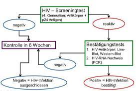 Empfehlungen Fur Die Hiv Diagnostik Trillium Gmbh Medizinischer Fachverlag