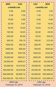 Please copy and paste the html from below into your page Baht To Myr